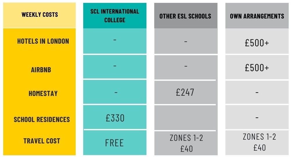 Student Accommodation costs per week in London