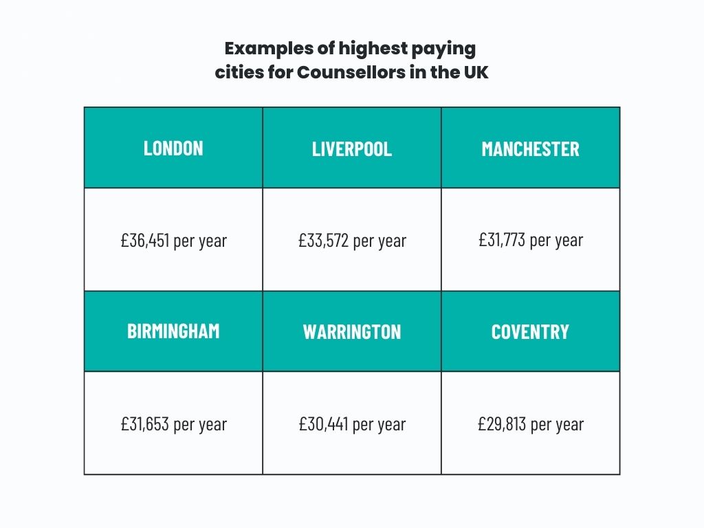 salaries-Counsellors-uk-cities